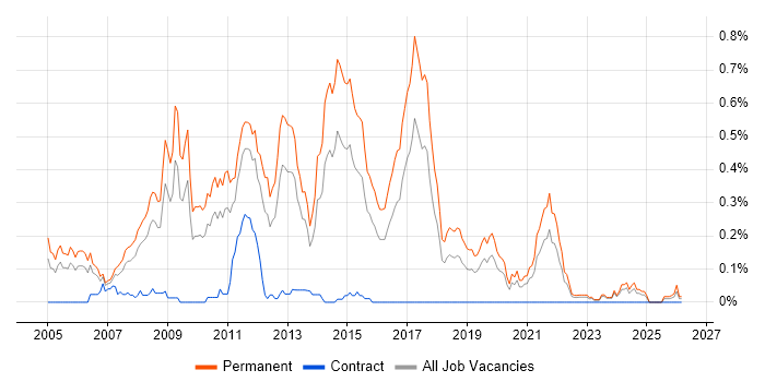 Junior C# Developer job vacancy trend in the West Midlands