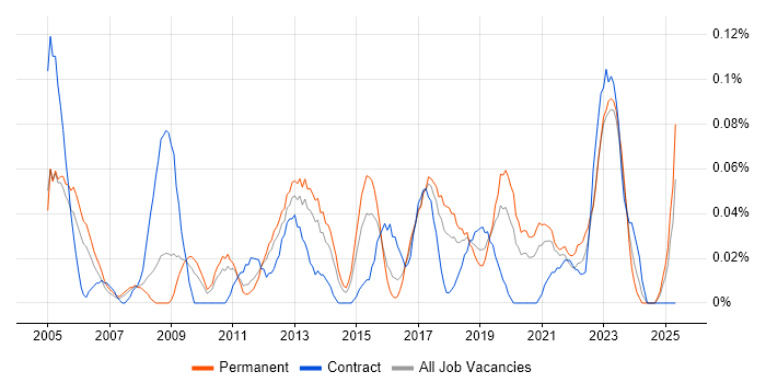 Job vacancy trend for Junior Data Analyst in the West Midlands Job vacancy trend for Junior Data Analyst in the West Midlands