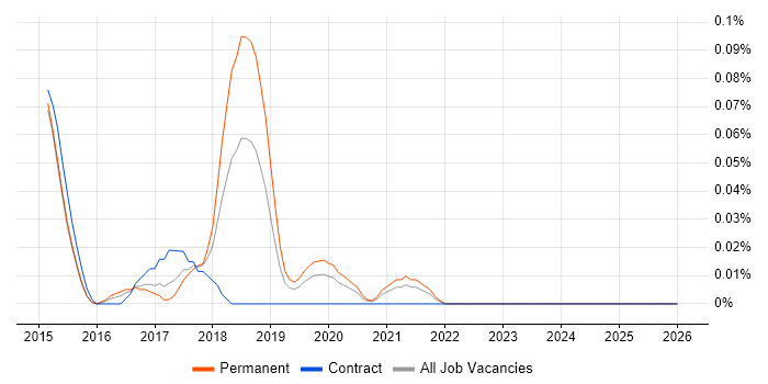 Junior Data Scientist job vacancy trend in the West Midlands