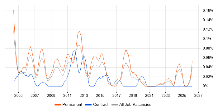 Junior DBA job vacancy trend in the West Midlands