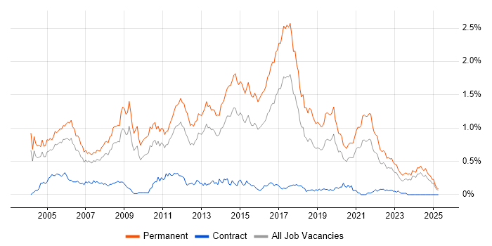 Job vacancy trend for Junior Developer in the West Midlands Job vacancy trend for Junior Developer in the West Midlands