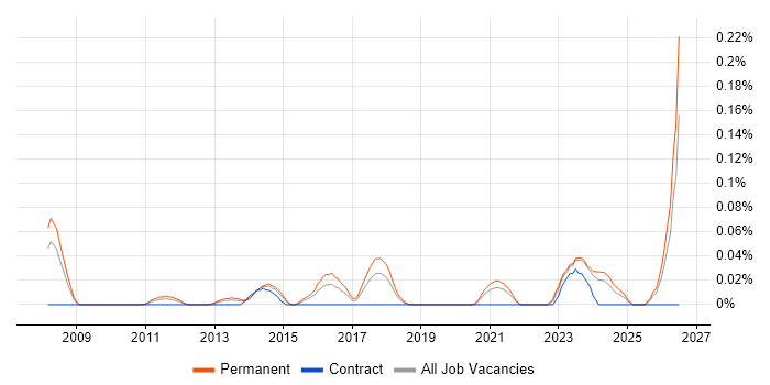 Junior Digital Project Manager job vacancy trend in the West Midlands