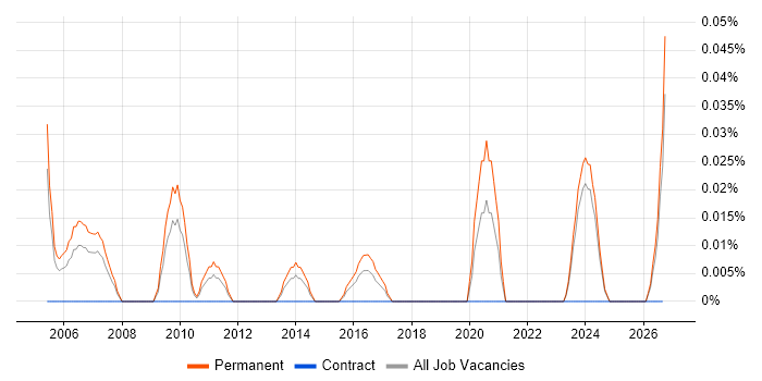 Junior Embedded Engineer job vacancy trend in the West Midlands