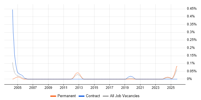 Junior Field Engineer job vacancy trend in the West Midlands