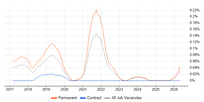 Junior Full-Stack Developer job vacancy trend in the West Midlands