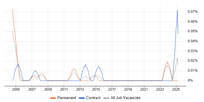 Job vacancy trend for Junior Hardware Engineer in the West Midlands Job vacancy trend for Junior Hardware Engineer in the West Midlands