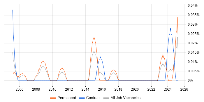 Job vacancy trend for Junior IT Administrator in the West Midlands Job vacancy trend for Junior IT Administrator in the West Midlands