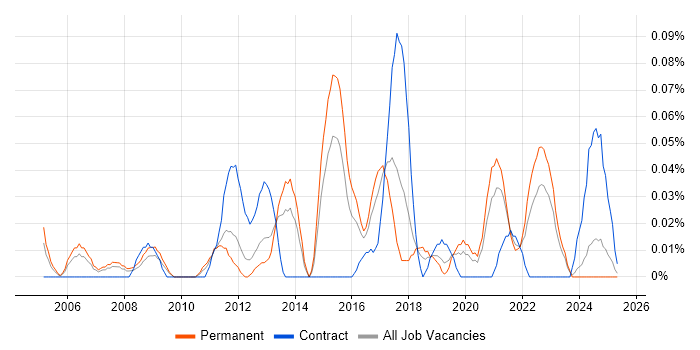 Job vacancy trend for Junior IT Manager in the West Midlands Job vacancy trend for Junior IT Manager in the West Midlands