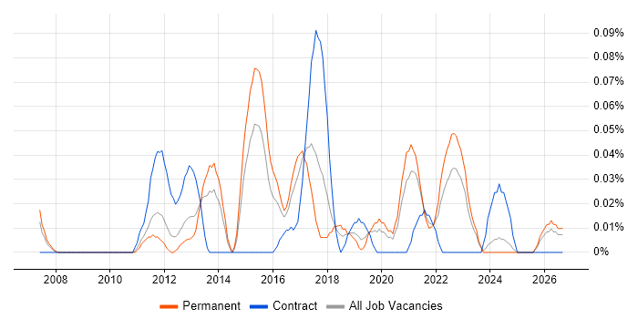 Junior IT Project Manager job vacancy trend in the West Midlands