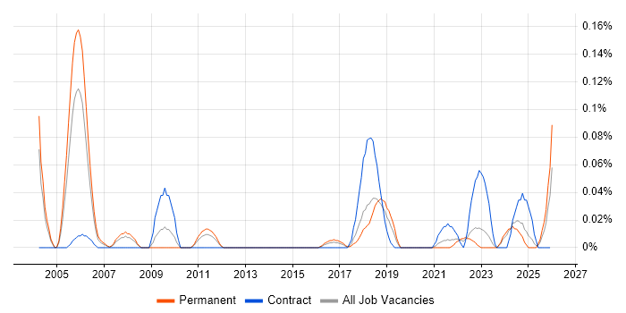 Junior IT Technician job vacancy trend in the West Midlands