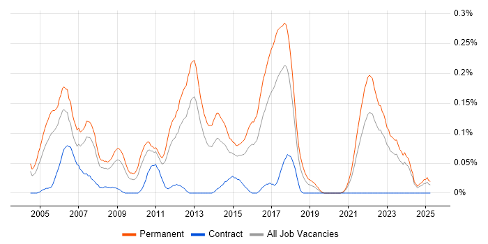 Job vacancy trend for Junior Java Developer in the West Midlands Job vacancy trend for Junior Java Developer in the West Midlands