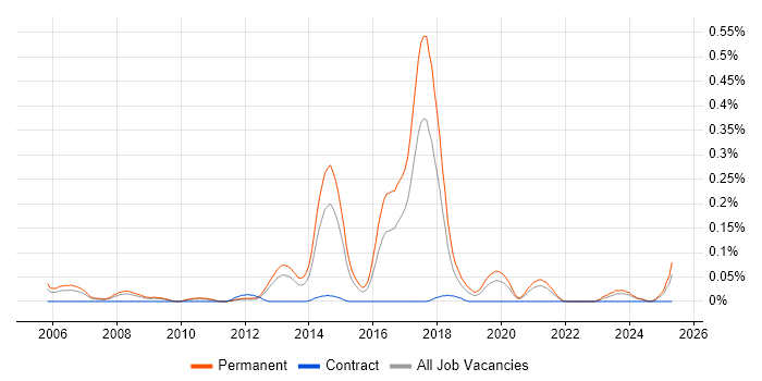 Job vacancy trend for Junior JavaScript Developer in the West Midlands Job vacancy trend for Junior JavaScript Developer in the West Midlands