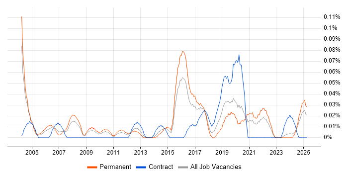 Job vacancy trend for Junior Network Engineer in the West Midlands Job vacancy trend for Junior Network Engineer in the West Midlands