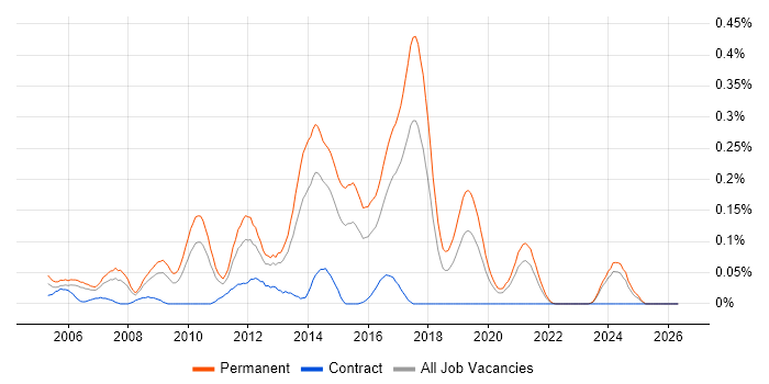 Junior PHP Developer job vacancy trend in the West Midlands