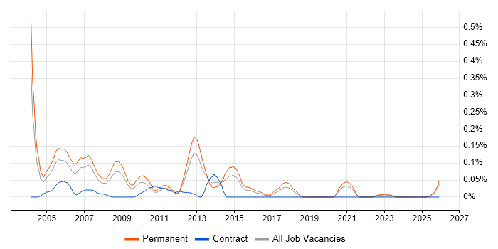 Junior Programmer job vacancy trend in the West Midlands