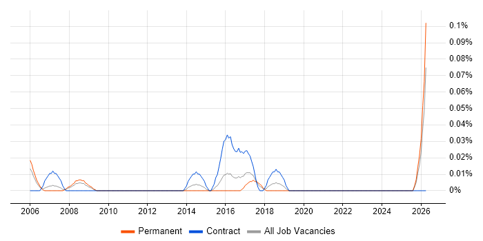 Junior Project Administrator job vacancy trend in the West Midlands