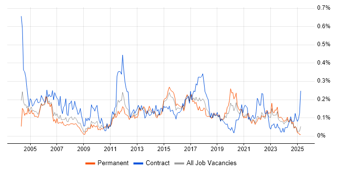 Job vacancy trend for Junior Project Manager in the West Midlands Job vacancy trend for Junior Project Manager in the West Midlands