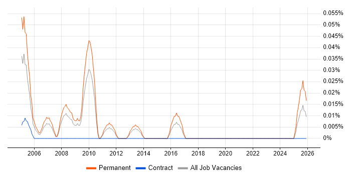 Junior Recruitment Consultant job vacancy trend in the West Midlands