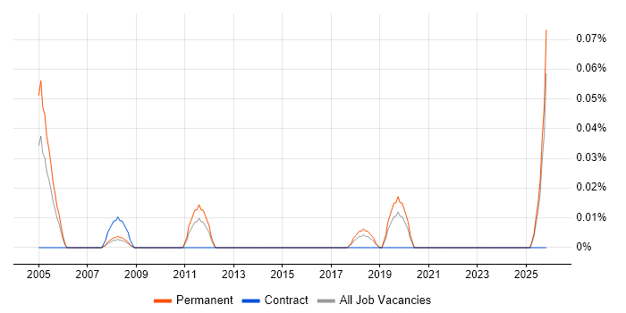 Junior Report Developer job vacancy trend in the West Midlands