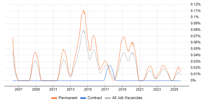 Junior Security Analyst job vacancy trend in the West Midlands