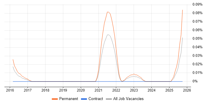 Junior ServiceNow Developer job vacancy trend in the West Midlands