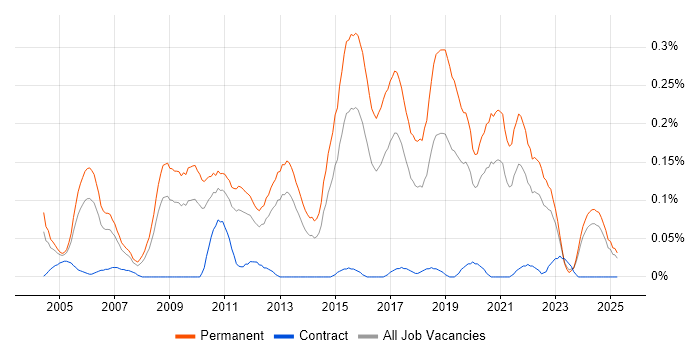 Job vacancy trend for Junior Software Developer in the West Midlands Job vacancy trend for Junior Software Developer in the West Midlands