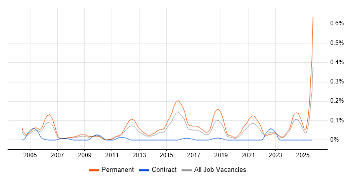 Junior Software Engineer job vacancy trend in the West Midlands Junior Software Engineer job vacancy trend in the West Midlands