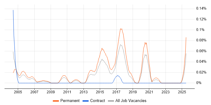 Job vacancy trend for Junior Software Tester in the West Midlands