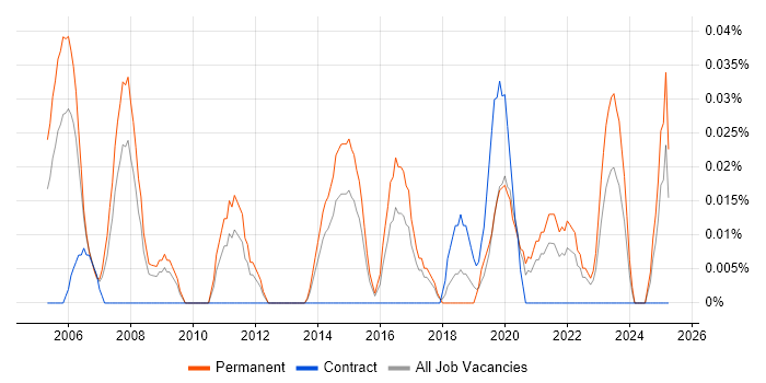 Job vacancy trend for Junior Systems Administrator in the West Midlands Job vacancy trend for Junior Systems Administrator in the West Midlands