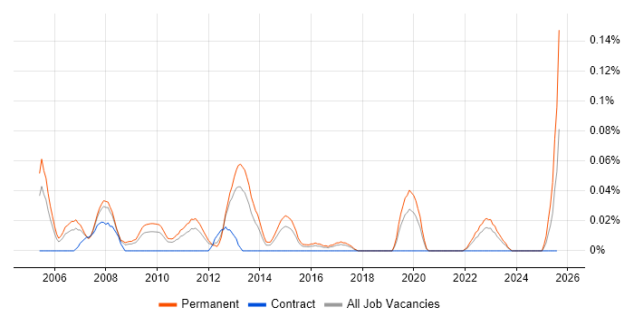 Job vacancy trend for Junior Systems Analyst in the West Midlands