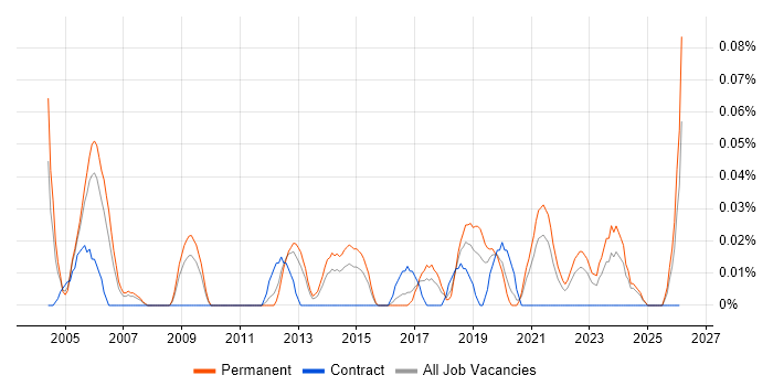 Junior Systems Engineer job vacancy trend in the West Midlands
