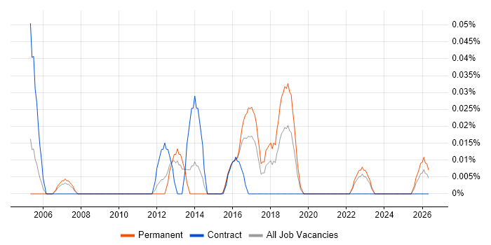 Junior Test Engineer job vacancy trend in the West Midlands
