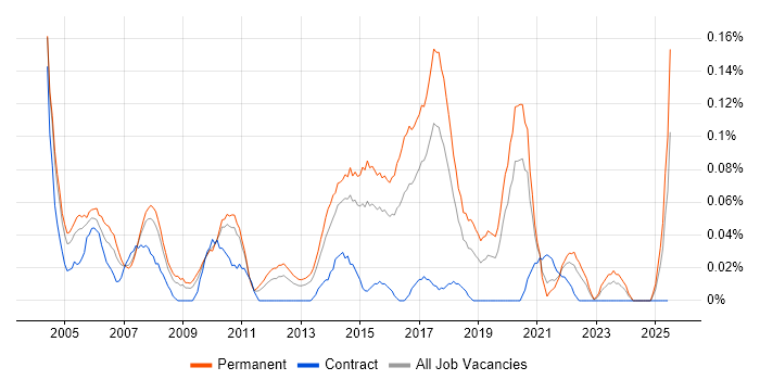 Job vacancy trend for Junior Tester in the West Midlands