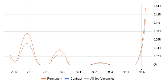 Job vacancy trend for Junior UI/UX Designer in the West Midlands Job vacancy trend for Junior UI/UX Designer in the West Midlands