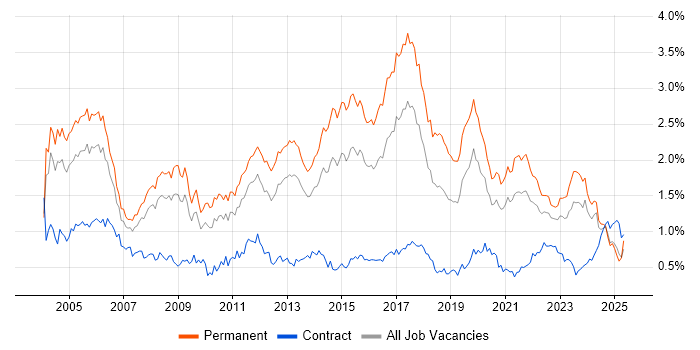 Job vacancy trend for Junior in the West Midlands Job vacancy trend for Junior in the West Midlands