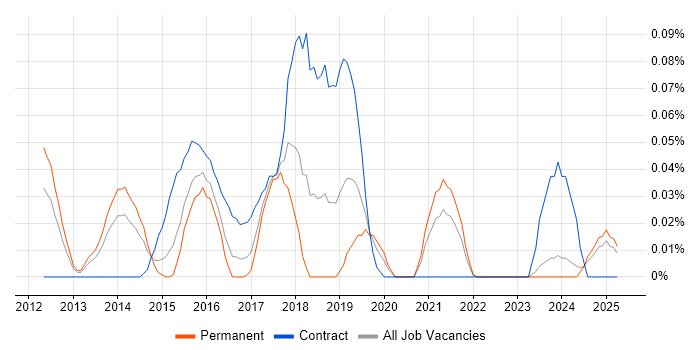 Job vacancy trend for Juniper Architect in the West Midlands Job vacancy trend for Juniper Architect in the West Midlands