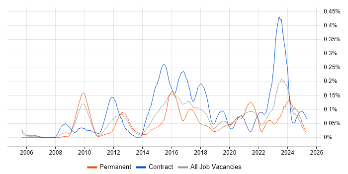 Job vacancy trend for Juniper Engineer in the West Midlands Job vacancy trend for Juniper Engineer in the West Midlands