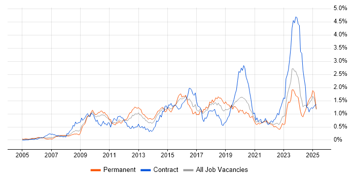 Job vacancy trend for Juniper in the West Midlands