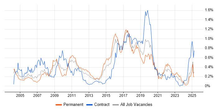 Job vacancy trend for JUnit in the West Midlands Job vacancy trend for JUnit in the West Midlands
