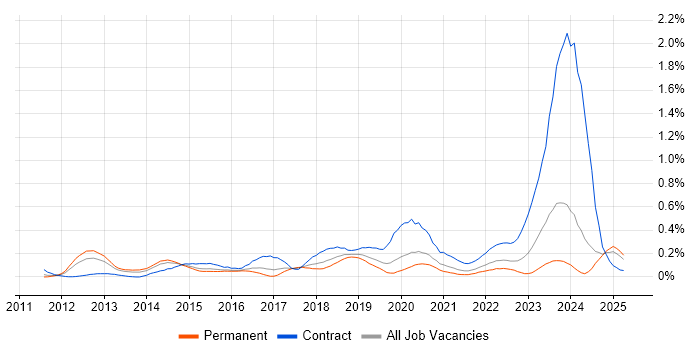 Job vacancy trend for Junos in the West Midlands