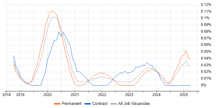 Job vacancy trend for Jupyter in the West Midlands