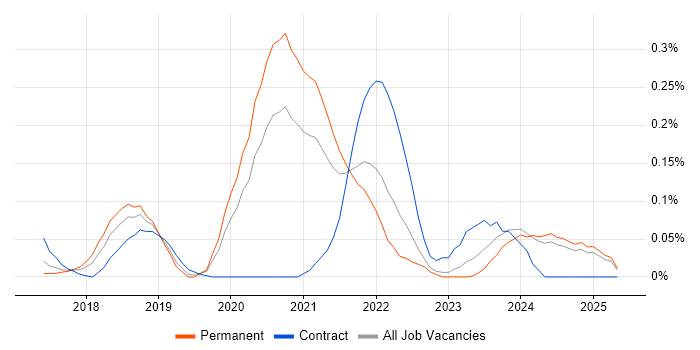 Job vacancy trend for JWT in the West Midlands Job vacancy trend for JWT in the West Midlands