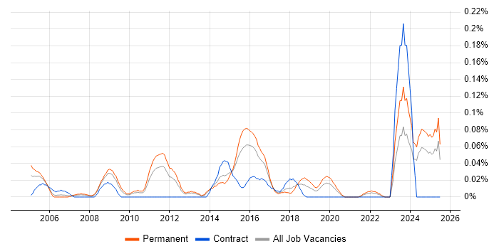 Job vacancy trend for Kaizen in the West Midlands Job vacancy trend for Kaizen in the West Midlands