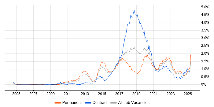 Job vacancy trend for Kanban in the West Midlands Job vacancy trend for Kanban in the West Midlands