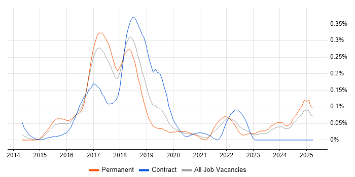 Job vacancy trend for Karma Test Runner in the West Midlands Job vacancy trend for Karma Test Runner in the West Midlands