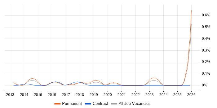 Kaseya job vacancy trend in the West Midlands
