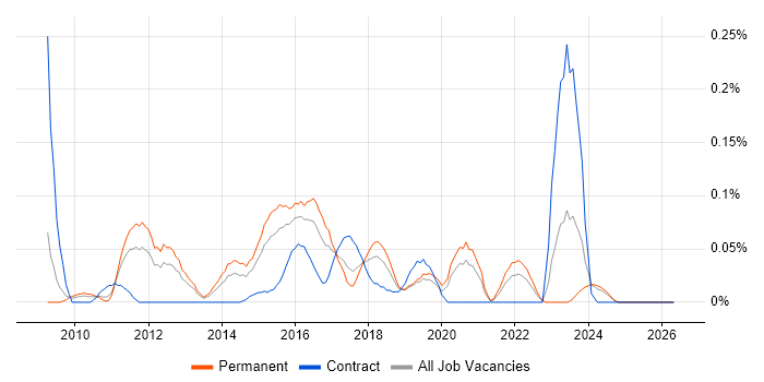 Kaspersky job vacancy trend in the West Midlands