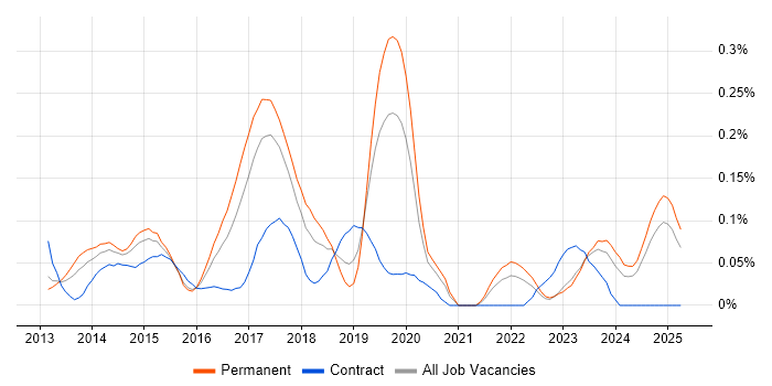 Job vacancy trend for Kendo UI in the West Midlands