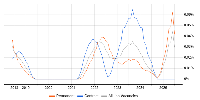 Job vacancy trend for Keras in the West Midlands Job vacancy trend for Keras in the West Midlands