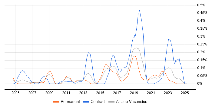 Job vacancy trend for Kerberos in the West Midlands Job vacancy trend for Kerberos in the West Midlands